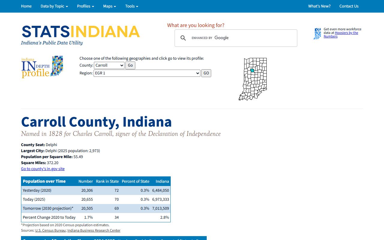 STATS Indiana Carroll County profile page